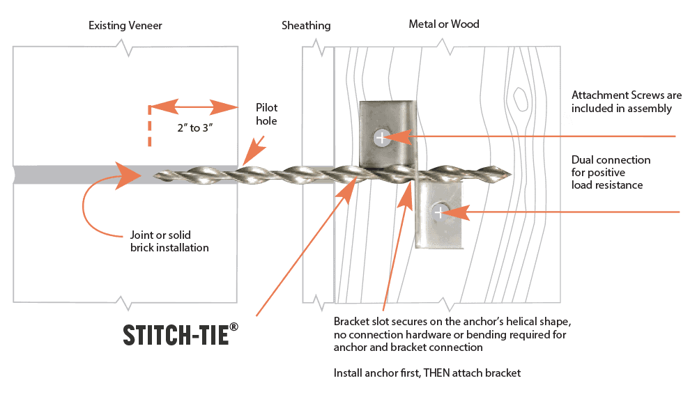 Facade-Tie System - Manzonry Anchors existing veneers - Wood or steel studs - Prosoco